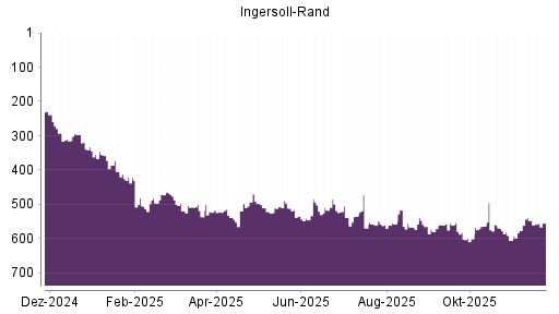 BOTSI®-Advisor Hochstufung Ingersoll-Rand von Rang 65 auf Rang 58