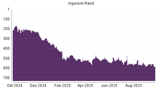 BOTSI®-Advisor Abstufung Ingersoll-Rand von Rang 507 auf ...