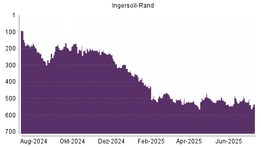 BOTSI®-Advisor Abstufung Ingersoll-Rand von Rang 518 auf ...