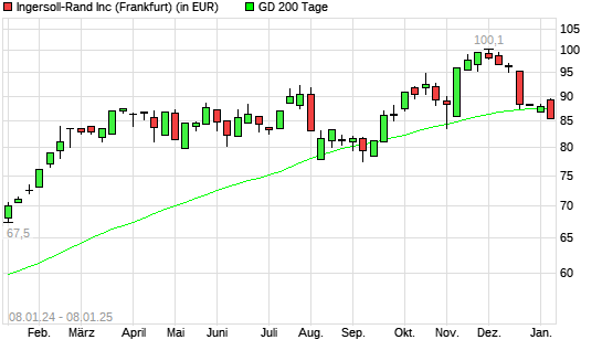 Ingersoll-Rand-Aktie unter 200-Tage-Linie