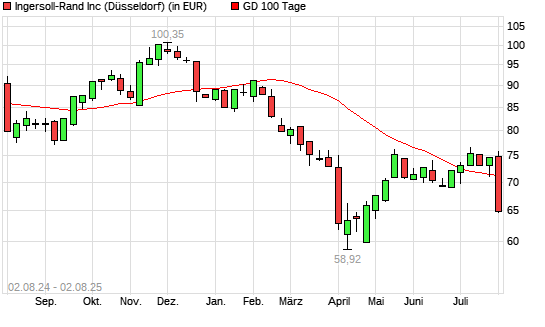 Ingersoll-Rand-Aktie unter 100-Tage-Linie