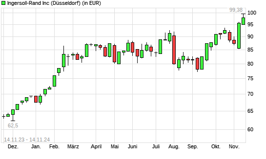 Ingersoll-Rand-Aktie mit neuem All-Time-High