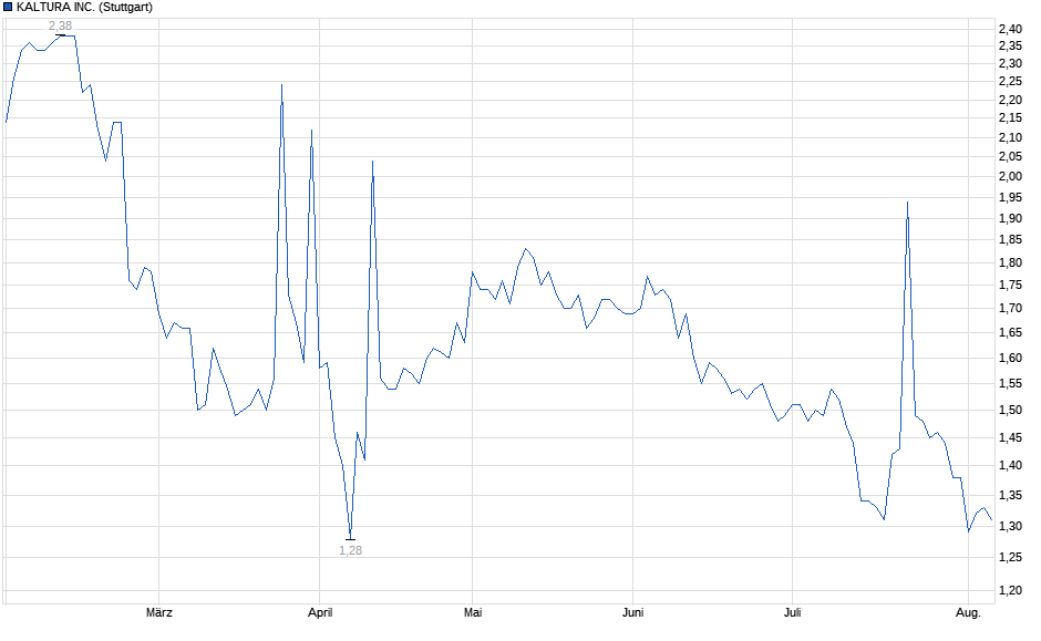 Chart