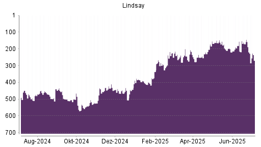 BOTSI®-Advisor Abstufung Lindsay von Rang 220 auf ...