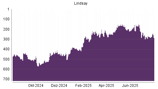 BOTSI®-Advisor Abstufung Lindsay von Rang 171 auf ...