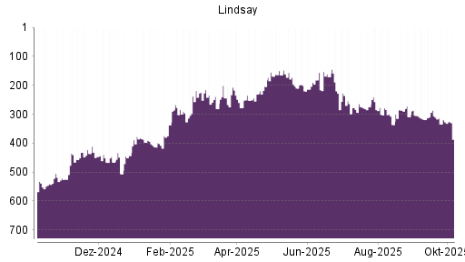 BOTSI®-Advisor Hochstufung Lindsay von Rang 334 auf ...