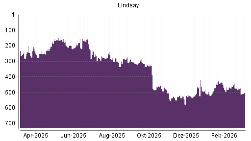 BOTSI®-Advisor Abstufung Lindsay von Rang 473 auf ...