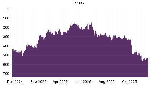 BOTSI®-Advisor Abstufung Lindsay von Rang 446 auf Rang 451