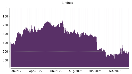 BOTSI®-Advisor Abstufung Lindsay von Rang 458 auf Rang 466