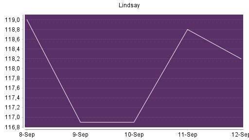 BOTSI®-Advisor Abstufung Lindsay von Rang 458 auf Rang 466