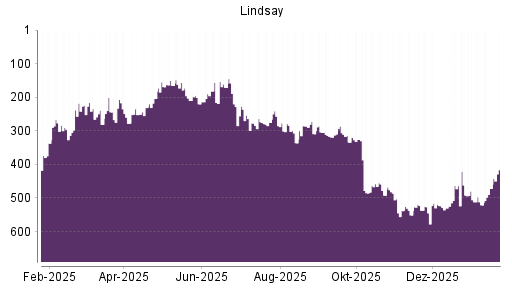 BOTSI®-Advisor Abstufung Lindsay von Rang 463 auf Rang 498
