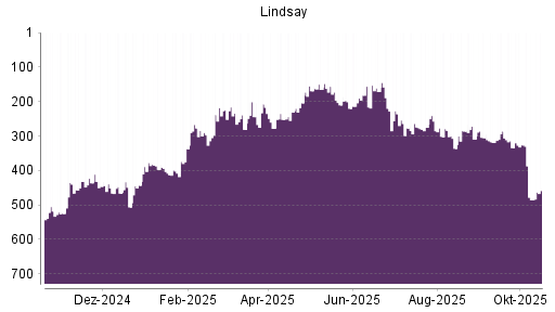 BOTSI®-Advisor Hochstufung Lindsay von Rang 485 auf ...