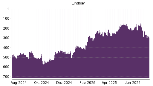 BOTSI®-Advisor Hochstufung Lindsay von Rang 220 auf ...