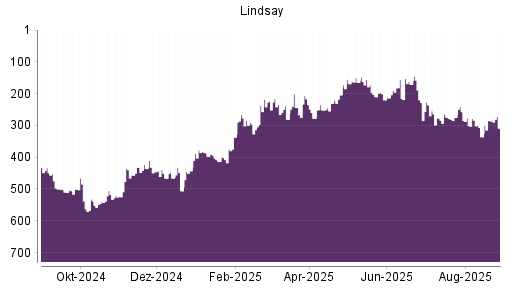 BOTSI®-Advisor Hochstufung Lindsay von Rang 238 auf ...