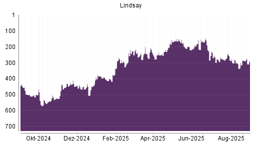 BOTSI®-Advisor Hochstufung Lindsay von Rang 204 auf ...