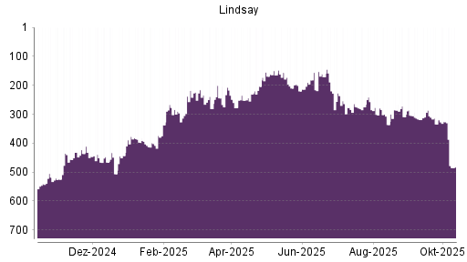 BOTSI®-Advisor Hochstufung Lindsay von Rang 319 auf ... BOTSI®-Advisor Hochstufung Lindsay von Rang 319 auf ...