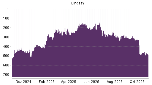 BOTSI®-Advisor Hochstufung Lindsay von Rang 278 auf ...