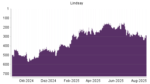 BOTSI®-Advisor Hochstufung Lindsay von Rang 285 auf ...