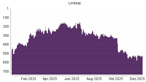BOTSI®-Advisor Abstufung Lindsay von Rang 519 auf ...