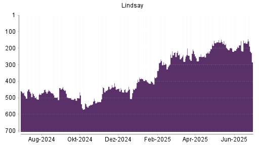 BOTSI®-Advisor Abstufung Lindsay von Rang 279 auf Rang 289