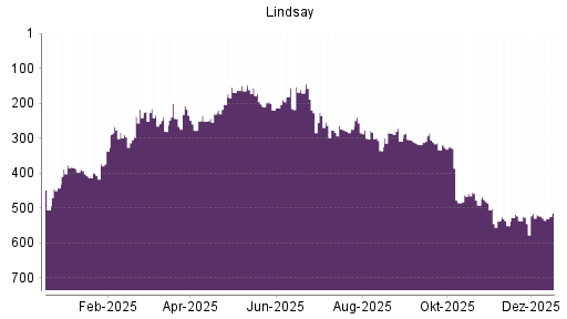 BOTSI®-Advisor Abstufung Lindsay von Rang 519 auf ...