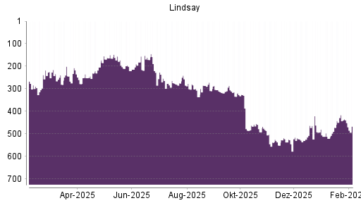 BOTSI®-Advisor Abstufung Lindsay von Rang 286 auf ...