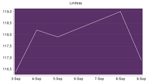 BOTSI®-Advisor Abstufung Lindsay von Rang 299 auf Rang 334