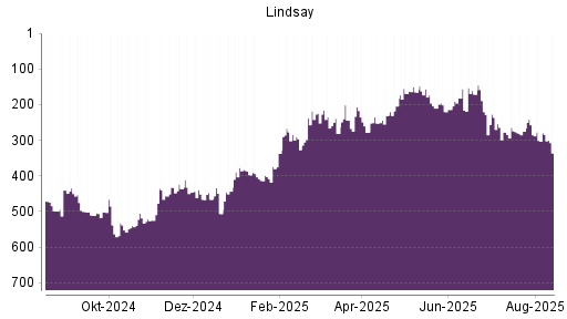 BOTSI®-Advisor Abstufung Lindsay von Rang 279 auf ...