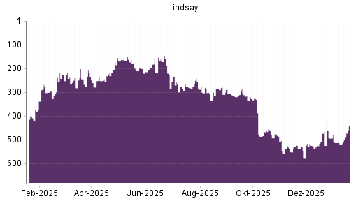 BOTSI®-Advisor Hochstufung Lindsay von Rang 468 auf Rang 458