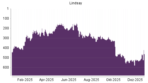 BOTSI®-Advisor Hochstufung Lindsay von Rang 530 auf ...
