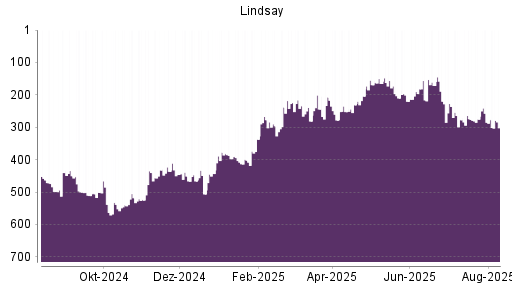 BOTSI®-Advisor Abstufung Lindsay von Rang 275 auf ...