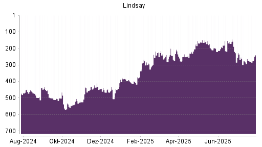 BOTSI®-Advisor Abstufung Lindsay von Rang 274 auf ...