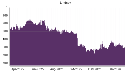 BOTSI®-Advisor Abstufung Lindsay von Rang 156 auf ...
