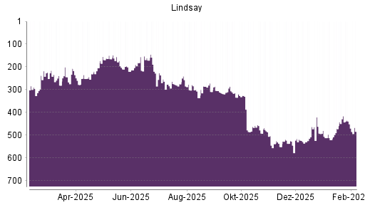 BOTSI®-Advisor Abstufung Lindsay von Rang 305 auf ...