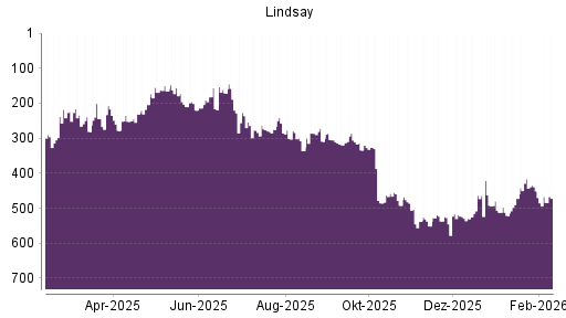 BOTSI®-Advisor Abstufung Lindsay von Rang 451 auf ...