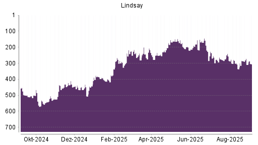 BOTSI®-Advisor Hochstufung Lindsay von Rang 309 auf Rang 305