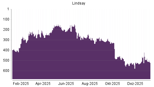 BOTSI®-Advisor Abstufung Lindsay von Rang 452 auf Rang 488