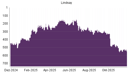 BOTSI®-Advisor Hochstufung Lindsay von Rang 501 auf Rang 496