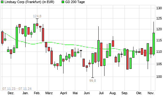 Lindsay-Aktie über 200-Tage-Linie