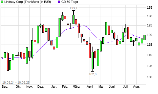 Lindsay-Aktie über 50-Tage-Linie