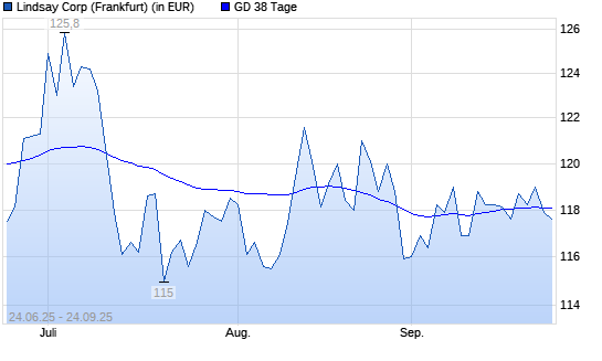Lindsay-Aktie unter 38-Tage-Linie