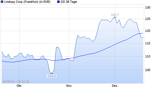 Lindsay-Aktie unter 38-Tage-Linie