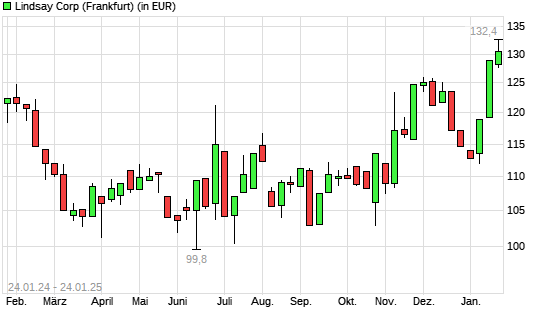 Lindsay-Aktie mit neuem 12-Monats-Hoch