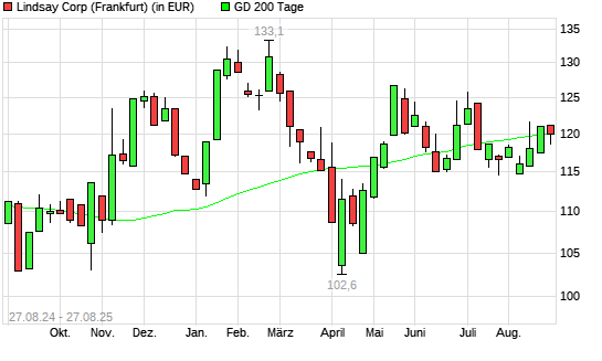 Lindsay-Aktie unter 200-Tage-Linie