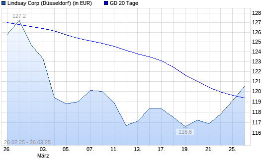 Lindsay-Aktie über 20-Tage-Linie