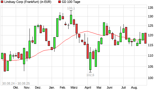 Lindsay-Aktie unter 100-Tage-Linie
