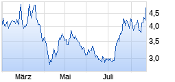 
                                                                      Top
                                                                  Wert: Nio