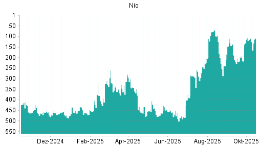 BOTSI®-Advisor Hochstufung Nio von Rang 330 auf ...
