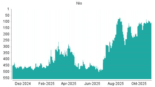 BOTSI®-Advisor Hochstufung Nio von Rang 240 auf Rang 112