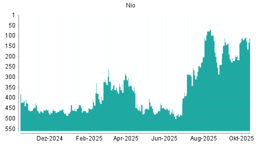 BOTSI®-Advisor Abstufung Nio von Rang 106 auf ...